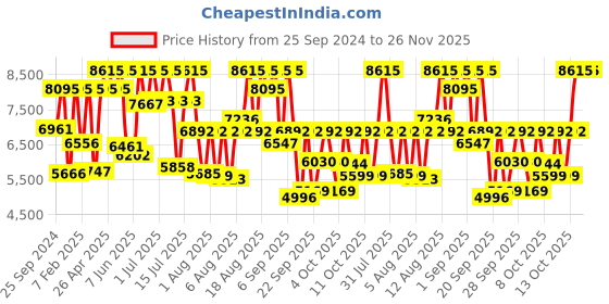 myntra.com Titan Men Dial & Leather Straps Analogue Watch 1805SL13 titan Price History Graph from 25 Sep 2024 to 25 Nov 2025