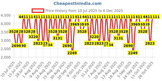 myntra.com Titan Men Dial & Leather Straps Analogue Watch 1825SL04 titan Price History Graph from 10 Jul 2025 to 5 Dec 2025