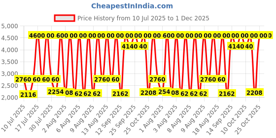 myntra.com Titan Men Dial & Leather Straps Analogue Watch 1870SL05 titan Price History Graph from 10 Jul 2025 to 1 Dec 2025