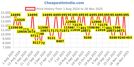 myntra.com Titan Men Dial & Leather Straps Analogue Watch NQ1843QL01 titan Price History Graph from 1 Aug 2024 to 25 Nov 2025