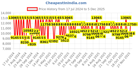 myntra.com Titan Men Dial & Leather Straps Analogue Watch NQ1873KL01 titan Price History Graph from 17 Jul 2024 to 5 Dec 2025