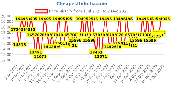 myntra.com Titan Men Dial & Leather Straps Automatic Motion Powered Watch 90110QL03 titan Price History Graph from 1 Jul 2025 to 2 Dec 2025