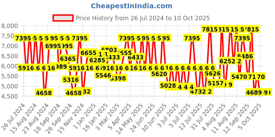 myntra.com Titan Men Dial & Leather Textured Straps Analogue Watch 1876YL01 titan Price History Graph from 26 Jul 2024 to 10 Oct 2025