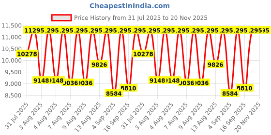 myntra.com Titan Men Dial & Leather Textured Straps Analogue Watch 90211QL01 titan Price History Graph from 31 Jul 2025 to 20 Nov 2025