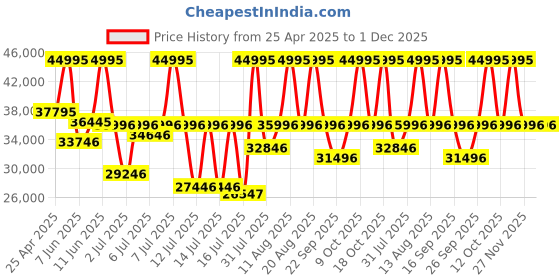 myntra.com Titan Men Dial & Stainless Steel Bracelet Style Straps Analogue Automatic Watch 10011KM02 titan Price History Graph from 25 Apr 2025 to 30 Nov 2025