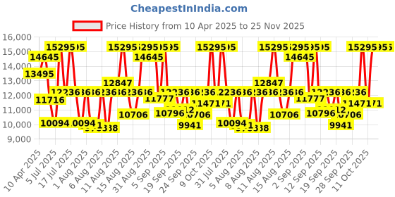 myntra.com Titan Men Dial & Stainless Steel Bracelet Style Straps Analogue Watch 10009KM01 titan Price History Graph from 10 Apr 2025 to 25 Nov 2025