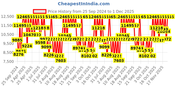 myntra.com Titan Men Dial & Stainless Steel Bracelet Style Straps Analogue Watch 1829KM06 titan Price History Graph from 25 Sep 2024 to 1 Dec 2025