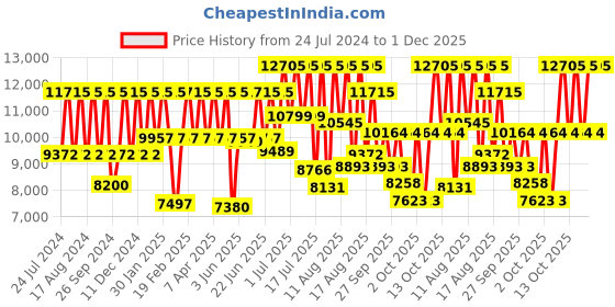 myntra.com Titan Men Dial & Stainless Steel Bracelet Style Straps Analogue Watch 90170NM01 titan Price History Graph from 24 Jul 2024 to 1 Dec 2025