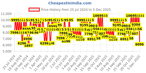 myntra.com Titan Men Dial & Stainless Steel Straps Analogue Watch 1875QM01 titan Price History Graph from 25 Jul 2024 to 5 Dec 2025
