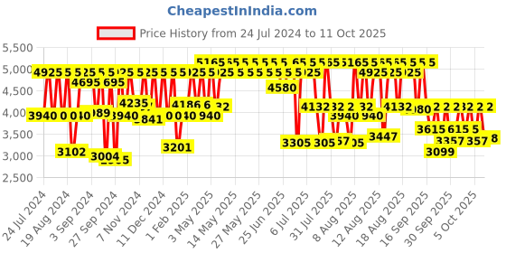 myntra.com Titan Men Dial & Straps Analogue Watch 1885SL03 titan Price History Graph from 24 Jul 2024 to 11 Oct 2025