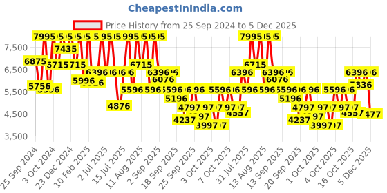 myntra.com Titan Men Embellished Dial & Leather Bracelet Style Straps Analogue Watch 10023SL05 titan Price History Graph from 25 Sep 2024 to 5 Dec 2025