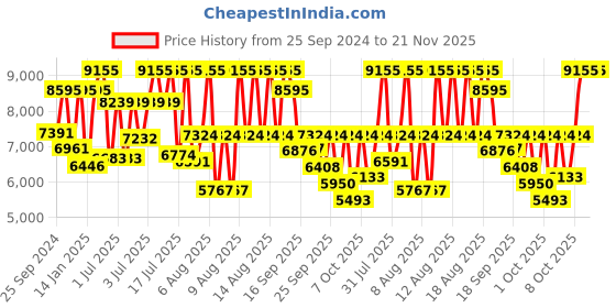 myntra.com Titan Men Embellished Dial & Leather Straps Analogue Watch 1805YL01 titan Price History Graph from 25 Sep 2024 to 21 Nov 2025