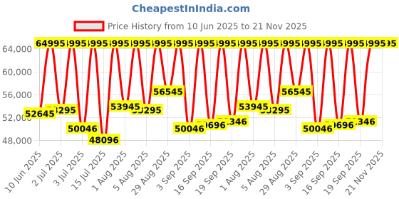 myntra.com Titan Men Embellished Dial & Leather Textured Straps Analogue Watch 10008NL01 titan Price History Graph from 10 Jun 2025 to 20 Nov 2025
