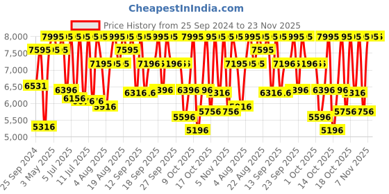 myntra.com Titan Men Embellished Dial & Leather Textured Straps Analogue Watch 1805KL02 titan Price History Graph from 25 Sep 2024 to 23 Nov 2025