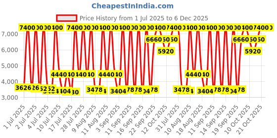 myntra.com Titan Men Embellished Dial & Stainless Steel Bracelet Style Straps Analogue Watch 1825YM10 titan Price History Graph from 1 Jul 2025 to 5 Dec 2025