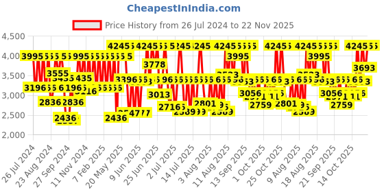 myntra.com Titan Men gents karishma 2021-22 Brass Patterned Dial Straps Analogue Watch 1824BM03 titan Price History Graph from 26 Jul 2024 to 22 Nov 2025
