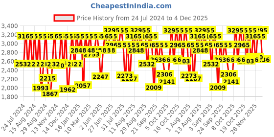 myntra.com Titan Men Gold Analogue Watch NJ9264YM02A titan Price History Graph from 24 Jul 2024 to 4 Dec 2025