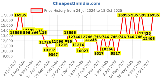 myntra.com Titan Men Gold-Toned Analogue Watch NH1044YM02A titan Price History Graph from 24 Jul 2024 to 18 Oct 2025