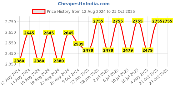 myntra.com Titan Men Gold-Toned Dial Watch 1713YM03 titan Price History Graph from 12 Aug 2024 to 23 Oct 2025