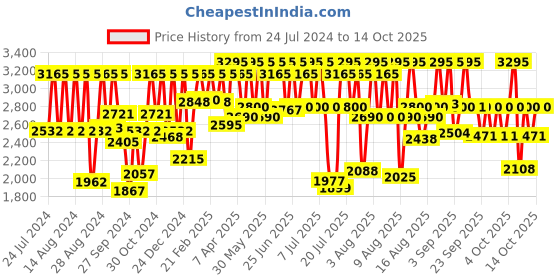 myntra.com Titan Men Gold-Toned Dial Watch NF1578YM05 titan Price History Graph from 24 Jul 2024 to 14 Oct 2025