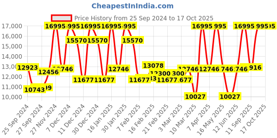 myntra.com Titan Men Grey Analogue Watch 1780NL01 titan Price History Graph from 25 Sep 2024 to 16 Oct 2025