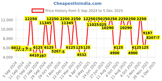 myntra.com Titan Men Grey Dial & Black Leather Straps Analogue Watch 1796KL05F titan Price History Graph from 5 Sep 2024 to 5 Dec 2025