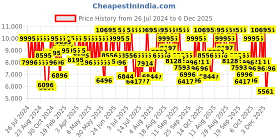 myntra.com Titan Men Grey Dial & Gunmetal Toned Straps Analogue Watch 90142QM02 titan Price History Graph from 26 Jul 2024 to 5 Dec 2025