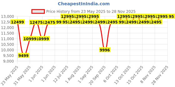myntra.com Titan Men Heritage 1.43 AMOLED Stainless Steel Working Crown 3D UI IP68 Smart Watch titan Price History Graph from 23 May 2025 to 26 Nov 2025