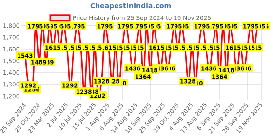 myntra.com Titan Men Karishma Analogue Watch 1638SL02-Black titan Price History Graph from 25 Sep 2024 to 19 Nov 2025