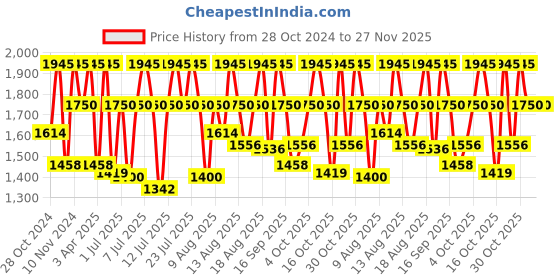 myntra.com Titan Men Karishma Bracelet Style Analogue Watch 1648YM06-Brown titan Price History Graph from 28 Oct 2024 to 26 Nov 2025