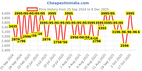 myntra.com Titan Men Leather Straps Analogue Watch 1806SL13 titan Price History Graph from 25 Sep 2024 to 5 Dec 2025