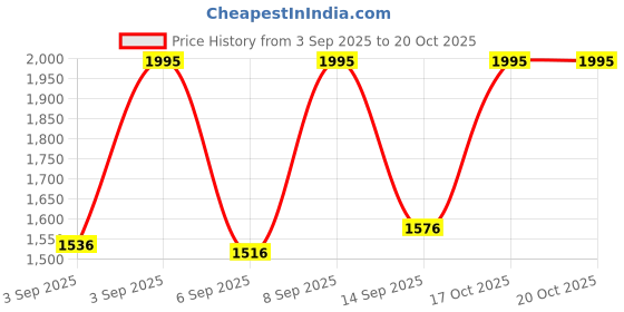 myntra.com Titan Men Leather Straps Analogue Watch NP1802SL09 titan Price History Graph from 3 Sep 2025 to 20 Oct 2025