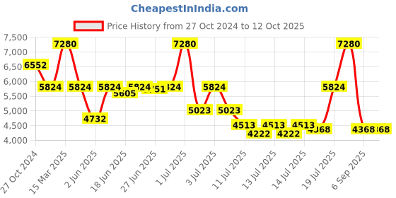 myntra.com Titan Men Leather Straps Analogue Watch-NQ1833SL01 titan Price History Graph from 27 Oct 2024 to 12 Oct 2025