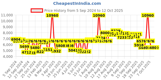 myntra.com Titan Men Leather Straps Analogue Watch NQ90125SL03 titan Price History Graph from 5 Sep 2024 to 4 Oct 2025