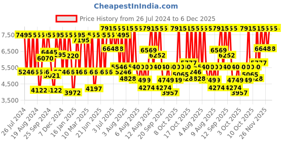 myntra.com Titan Men Leather Straps Chronograph Analogue Watch NR1805NL02 titan Price History Graph from 26 Jul 2024 to 5 Dec 2025