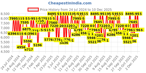 myntra.com Titan Men Leather Textured Straps Analogue Watch 1875QL01 titan Price History Graph from 24 Jul 2024 to 10 Dec 2025