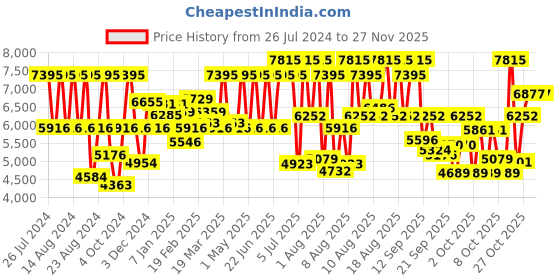myntra.com Titan Men Leather Textured Straps Analogue Watch 1876YL02 titan Price History Graph from 26 Jul 2024 to 25 Nov 2025