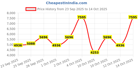 myntra.com Titan Men Men Analogue Chronograph Watch - 1734KM01 titan Price History Graph from 23 Sep 2025 to 14 Oct 2025