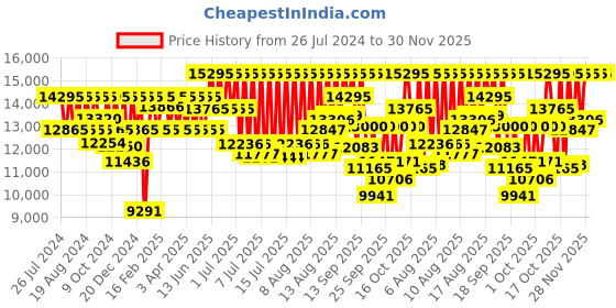 myntra.com Titan Men Mother of Pearl Dial & Leather Straps Analogue Watch NQ1843WL01 titan Price History Graph from 26 Jul 2024 to 30 Nov 2025