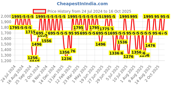 myntra.com Titan Men Muted Gold-Toned Dial Watch 1648YM02 titan Price History Graph from 24 Jul 2024 to 16 Oct 2025