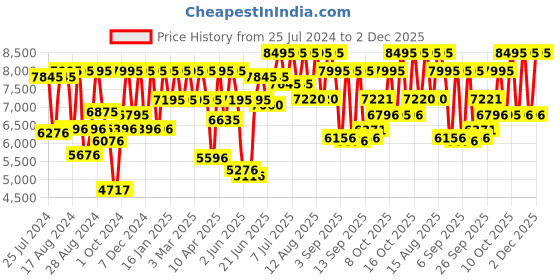 myntra.com Titan Men Muted Gold-Toned Dial Watch NF1506YM02 titan Price History Graph from 25 Jul 2024 to 2 Dec 2025