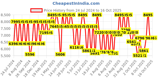 myntra.com Titan Men Muted Gold-Toned Dial Watch NF1506YM02 titan Price History Graph from 24 Jul 2024 to 16 Oct 2025
