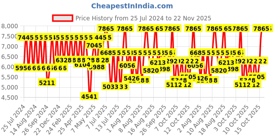myntra.com Titan Men Muted Gold-Toned Dial Watch NF1521YM02 titan Price History Graph from 25 Jul 2024 to 22 Nov 2025