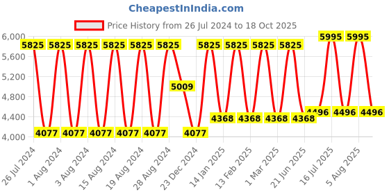 myntra.com Titan Men Off-White Dial Watch 9159WL01 titan Price History Graph from 26 Jul 2024 to 18 Oct 2025