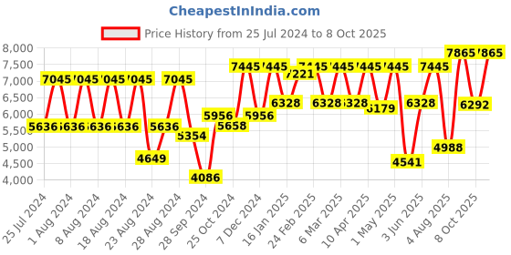 myntra.com Titan Men Off-White Dial Watch NF1521YM01 titan Price History Graph from 25 Jul 2024 to 8 Oct 2025