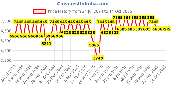 myntra.com Titan Men Off-White Dial Watch NF1521YM01 titan Price History Graph from 24 Jul 2024 to 14 Oct 2025