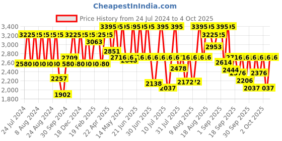 myntra.com Titan Men Off-White Dial Watch NF1580YM05 titan Price History Graph from 24 Jul 2024 to 4 Oct 2025