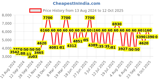 myntra.com Titan Men Patterned Analogue Watch 1860SL02 titan Price History Graph from 13 Aug 2024 to 12 Oct 2025