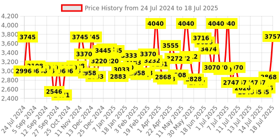 myntra.com Titan Men Patterned Dial & Bracelet Style Straps Analogue Watch NP1834SM02 titan Price History Graph from 24 Jul 2024 to 15 Jul 2025