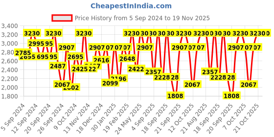 myntra.com Titan Men Patterned Dial & Leather Straps Analogue Watch- 1730SL03 titan Price History Graph from 5 Sep 2024 to 19 Nov 2025